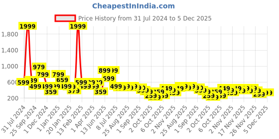 myntra.com BAESD Girls Embroidered Thread Work Ready to Wear Lehenga & Blouse With Dupatta baesd Price History Graph from 31 Jul 2024 to 4 Dec 2025