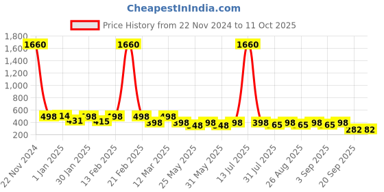 myntra.com BAESD Girls Embroidered Thread Work Ready to Wear Lehenga & Blouse With Dupatta baesd Price History Graph from 22 Nov 2024 to 11 Oct 2025