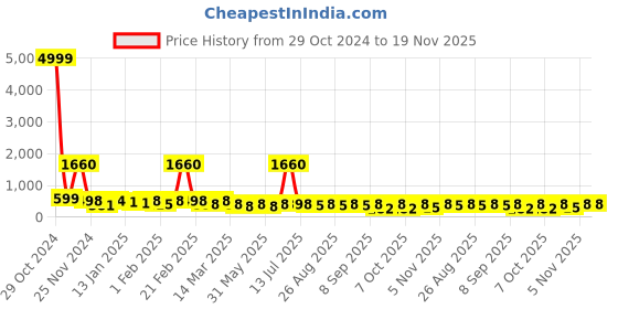 myntra.com BAESD Girls Embroidered Thread Work Ready to Wear Lehenga & Blouse With Dupatta baesd Price History Graph from 29 Oct 2024 to 19 Nov 2025
