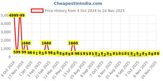 myntra.com BAESD Girls Embroidered Thread Work Ready to Wear Lehenga & Blouse With Dupatta baesd Price History Graph from 4 Oct 2024 to 24 Nov 2025