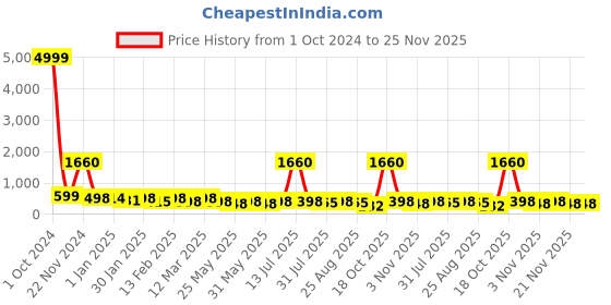 myntra.com BAESD Girls Embroidered Thread Work Ready to Wear Lehenga & Blouse With Dupatta baesd Price History Graph from 1 Oct 2024 to 24 Nov 2025