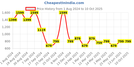 myntra.com BAESD Girls Embroidered Thread Work Ready to Wear Lehenga & Blouse With Dupatta baesd Price History Graph from 1 Aug 2024 to 10 Oct 2025