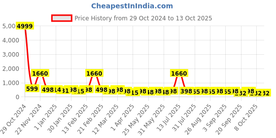 myntra.com BAESD Girls Embroidered Thread Work Ready to Wear Lehenga & Blouse With Dupatta baesd Price History Graph from 29 Oct 2024 to 13 Oct 2025