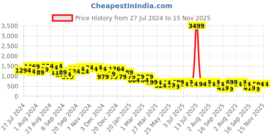myntra.com BAESD Girls Embroidered Thread Work Ready to Wear Lehenga & Blouse With Dupatta baesd Price History Graph from 27 Jul 2024 to 15 Nov 2025
