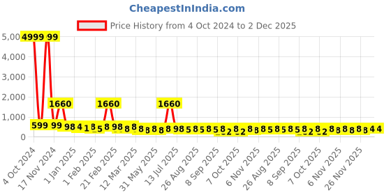 myntra.com BAESD Girls Embroidered Thread Work Ready to Wear Lehenga & Blouse With Dupatta baesd Price History Graph from 4 Oct 2024 to 1 Dec 2025
