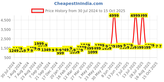 myntra.com BAESD Girls Embroidered Thread Work Ready to Wear Lehenga & Blouse With Dupatta baesd Price History Graph from 30 Jul 2024 to 14 Oct 2025