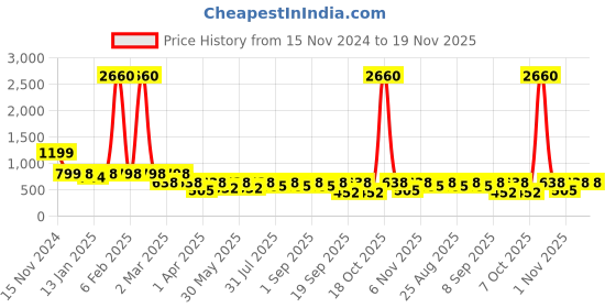 myntra.com BAESD Girls Embroidered Thread Work Ready to Wear Lehenga & Blouse With Dupatta baesd Price History Graph from 15 Nov 2024 to 18 Nov 2025