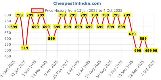 myntra.com BAESD Girls Embroidered Thread Work Ready to Wear Lehenga & Blouse With Dupatta baesd Price History Graph from 13 Jan 2025 to 4 Oct 2025