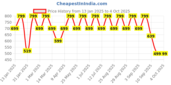 myntra.com BAESD Girls Embroidered Thread Work Ready to Wear Lehenga & Blouse With Dupatta baesd Price History Graph from 13 Jan 2025 to 4 Oct 2025