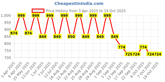 myntra.com BAESD Girls Embroidered Thread Work Ready to Wear Lehenga & Blouse With Dupatta baesd Price History Graph from 3 Apr 2025 to 17 Oct 2025