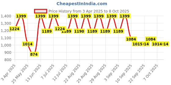 myntra.com BAESD Girls Embroidered Thread Work Ready to Wear Lehenga & Blouse With Dupatta baesd Price History Graph from 3 Apr 2025 to 4 Oct 2025