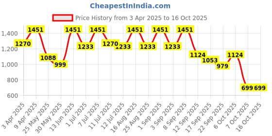 myntra.com BAESD Girls Embroidered Thread Work Ready to Wear Lehenga & Blouse With Dupatta baesd Price History Graph from 3 Apr 2025 to 16 Oct 2025