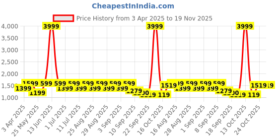 myntra.com BAESD Girls Embroidered Thread Work Ready to Wear Lehenga & Blouse With Dupatta baesd Price History Graph from 3 Apr 2025 to 18 Nov 2025