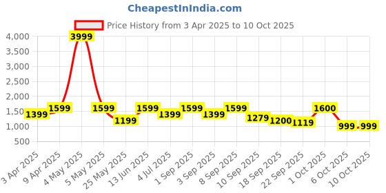 myntra.com BAESD Girls Embroidered Thread Work Ready to Wear Lehenga & Blouse With Dupatta baesd Price History Graph from 3 Apr 2025 to 4 Oct 2025