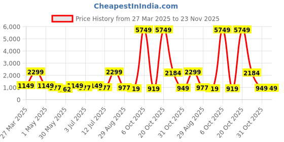 myntra.com BAESD Girls Embroidered Thread Work Ready to Wear Lehenga & Blouse With Dupatta baesd Price History Graph from 27 Mar 2025 to 22 Nov 2025
