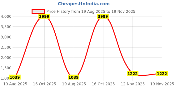 myntra.com BAESD Girls Embroidered Thread Work Ready to Wear Lehenga With Blouse & Dupatta baesd Price History Graph from 19 Aug 2025 to 18 Nov 2025