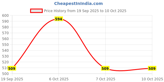 myntra.com BAESD Girls Embroidered Thread Work Ready To Wear Net Lehenga & Blouse With Dupatta baesd Price History Graph from 19 Sep 2025 to 9 Oct 2025