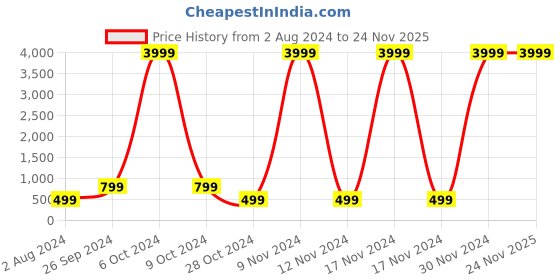 myntra.com BAESD Girls Embroidered Thread Work Semi-Stitched Lehenga & Unstitched Blouse With Dupatta baesd Price History Graph from 2 Aug 2024 to 24 Nov 2025