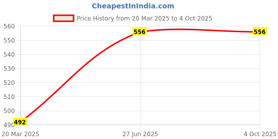 myntra.com BAESD Girls Embroidered Thread Work Semi-Stitched Lehenga & Unstitched Blouse With Dupatta baesd Price History Graph from 20 Mar 2025 to 4 Oct 2025