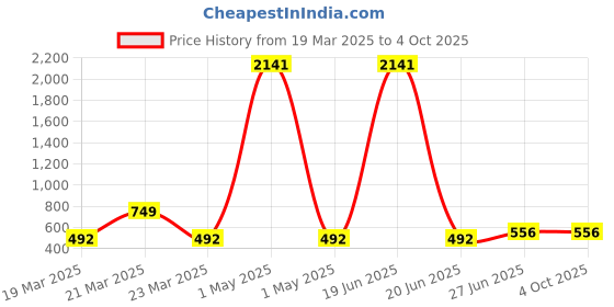 myntra.com BAESD Girls Embroidered Thread Work Semi-Stitched Lehenga & Unstitched Blouse With Dupatta baesd Price History Graph from 19 Mar 2025 to 4 Oct 2025