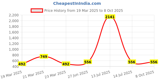 myntra.com BAESD Girls Embroidered Thread Work Semi-Stitched Lehenga & Unstitched Blouse With Dupatta baesd Price History Graph from 19 Mar 2025 to 8 Oct 2025