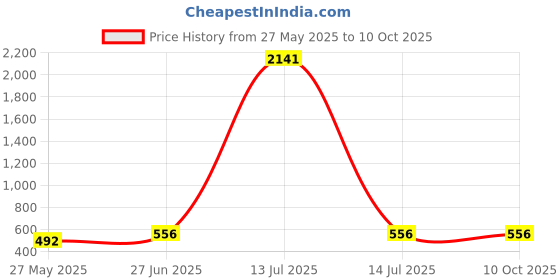 myntra.com BAESD Girls Embroidered Thread Work Semi-Stitched Lehenga & Unstitched Blouse With Dupatta baesd Price History Graph from 27 May 2025 to 9 Oct 2025