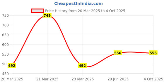 myntra.com BAESD Girls Embroidered Thread Work Semi-Stitched Lehenga & Unstitched Blouse With Dupatta baesd Price History Graph from 20 Mar 2025 to 4 Oct 2025