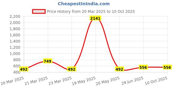 myntra.com BAESD Girls Embroidered Thread Work Semi-Stitched Lehenga & Unstitched Blouse With Dupatta baesd Price History Graph from 20 Mar 2025 to 10 Oct 2025