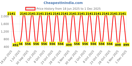 myntra.com BAESD Girls Embroidered Thread Work Semi-Stitched Lehenga & Unstitched Blouse With Dupatta baesd Price History Graph from 18 Jun 2025 to 1 Dec 2025