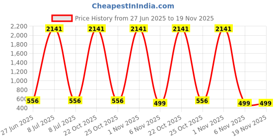 myntra.com BAESD Girls Embroidered Thread Work Semi-Stitched Lehenga & Unstitched Blouse With Dupatta baesd Price History Graph from 27 Jun 2025 to 19 Nov 2025