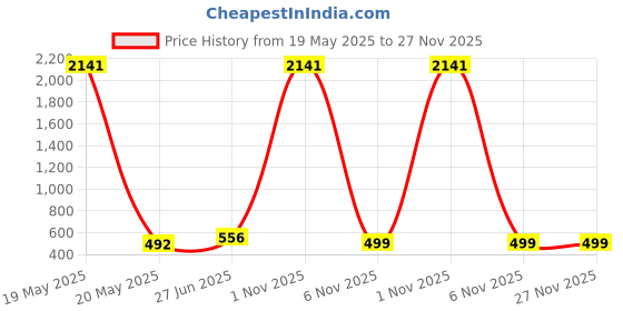 myntra.com BAESD Girls Embroidered Thread Work Semi-Stitched Lehenga & Unstitched Blouse With Dupatta baesd Price History Graph from 19 May 2025 to 27 Nov 2025