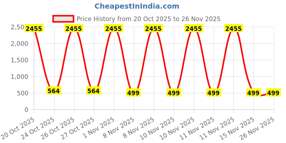 myntra.com BAESD Girls Embroidered Thread Work Semi-Stitched Lehenga & Unstitched Blouse With Dupatta baesd Price History Graph from 20 Oct 2025 to 25 Nov 2025