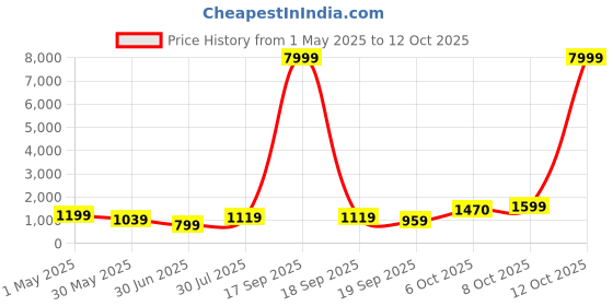 myntra.com BAESD Girls Embroidered Tie and Dye Ready to Wear Lehenga & Blouse With Dupatta baesd Price History Graph from 1 May 2025 to 12 Oct 2025