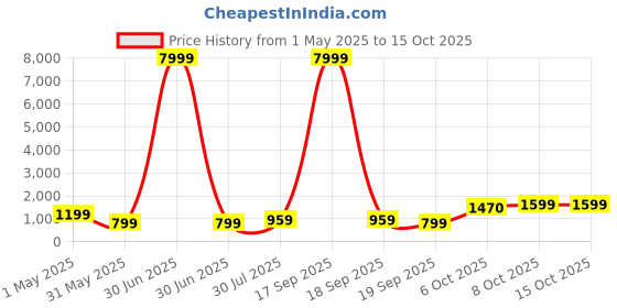 myntra.com BAESD Girls Embroidered Tie and Dye Ready to Wear Lehenga & Blouse With Dupatta baesd Price History Graph from 1 May 2025 to 14 Oct 2025