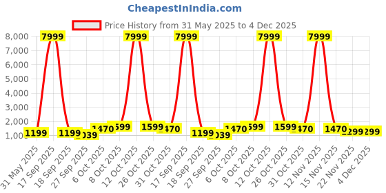myntra.com BAESD Girls Embroidered Tie and Dye Ready to Wear Lehenga & Blouse With Dupatta baesd Price History Graph from 31 May 2025 to 3 Dec 2025