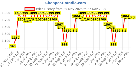 myntra.com BAESD Girls Embroidered V-Neck Poly Georgette Kurti With Sharara And Dupatta baesd Price History Graph from 25 May 2025 to 27 Nov 2025