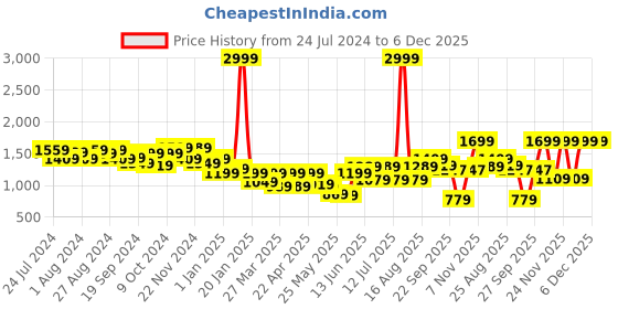 myntra.com BAESD Girls Embroidered V Neck Thread Work Velvet Kurti with Dhoti Pants & With Dupatta baesd Price History Graph from 24 Jul 2024 to 5 Dec 2025