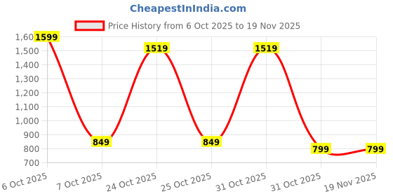 myntra.com BAESD Girls Embroidered Woven Design Pure Silk A-Line Kurta With Sharara baesd Price History Graph from 6 Oct 2025 to 18 Nov 2025