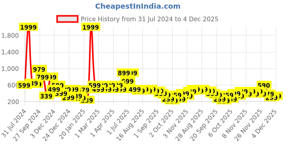myntra.com BAESD Girls Embroidered Zari Ready To Wear Lehenga & Blouse With Dupatta baesd Price History Graph from 31 Jul 2024 to 4 Dec 2025