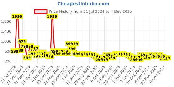 myntra.com BAESD Girls Embroidered Zari Ready To Wear Lehenga & Blouse With Dupatta baesd Price History Graph from 31 Jul 2024 to 4 Dec 2025
