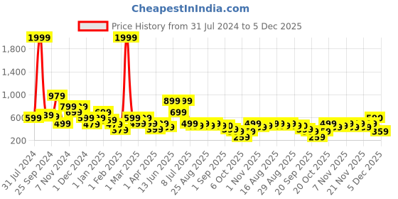 myntra.com BAESD Girls Embroidered Zari Ready to Wear Lehenga & Blouse With Dupatta baesd Price History Graph from 31 Jul 2024 to 5 Dec 2025