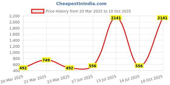 myntra.com BAESD Girls Embroidered Zari Work Semi-Stitched Lehenga & Unstitched Blouse With Dupatta baesd Price History Graph from 20 Mar 2025 to 10 Oct 2025