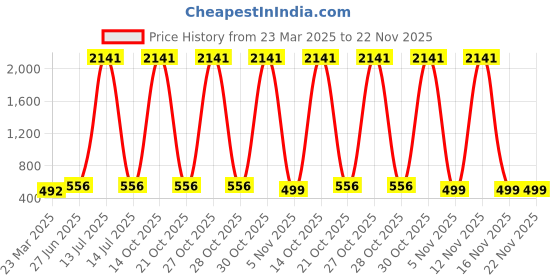 myntra.com BAESD Girls Embroidered Zari Work Semi-Stitched Lehenga & Unstitched Blouse With Dupatta baesd Price History Graph from 23 Mar 2025 to 21 Nov 2025