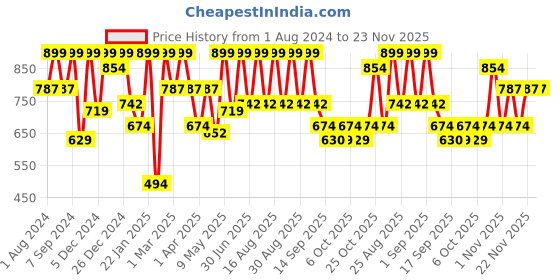 myntra.com BAESD Girls Empire Sequinned Flared Shoulder Straps A-Line Kurta With Dhoti Pant baesd Price History Graph from 1 Aug 2024 to 23 Nov 2025