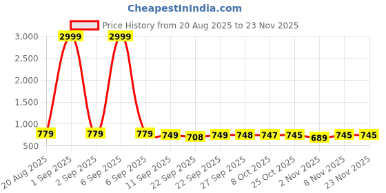 myntra.com BAESD Girls Ethnic Block Mules baesd Price History Graph from 20 Aug 2025 to 22 Nov 2025
