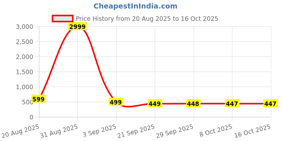 myntra.com BAESD Girls Ethnic Flats baesd Price History Graph from 20 Aug 2025 to 16 Oct 2025
