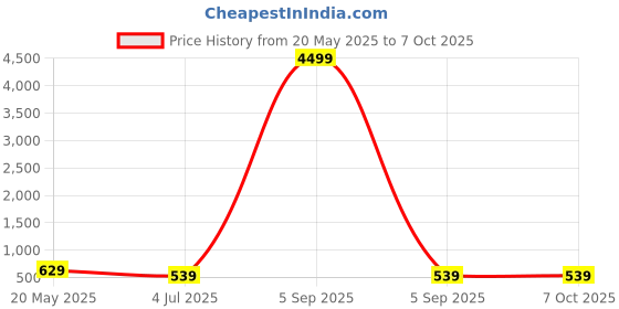 myntra.com BAESD Girls Ethnic Motif Embroidered Net Lehenga & Blouse With Dupatta baesd Price History Graph from 20 May 2025 to 4 Oct 2025