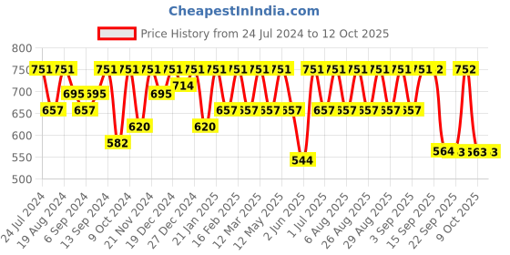 myntra.com BAESD Girls Ethnic Motif Printed A-Line Kurta baesd Price History Graph from 24 Jul 2024 to 11 Oct 2025