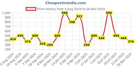 myntra.com BAESD Girls Ethnic Motif Printed Cotton A-Line Kurta baesd Price History Graph from 4 Aug 2024 to 26 Nov 2025