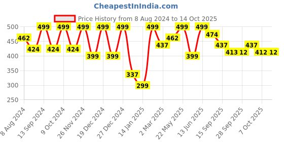 myntra.com BAESD Girls Ethnic Motif Printed Cotton Kurta baesd Price History Graph from 8 Aug 2024 to 14 Oct 2025